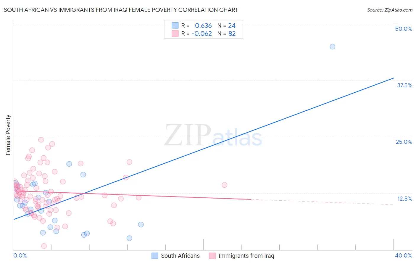 South African vs Immigrants from Iraq Female Poverty