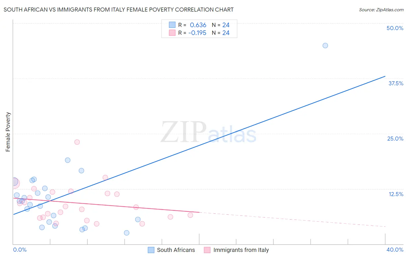 South African vs Immigrants from Italy Female Poverty