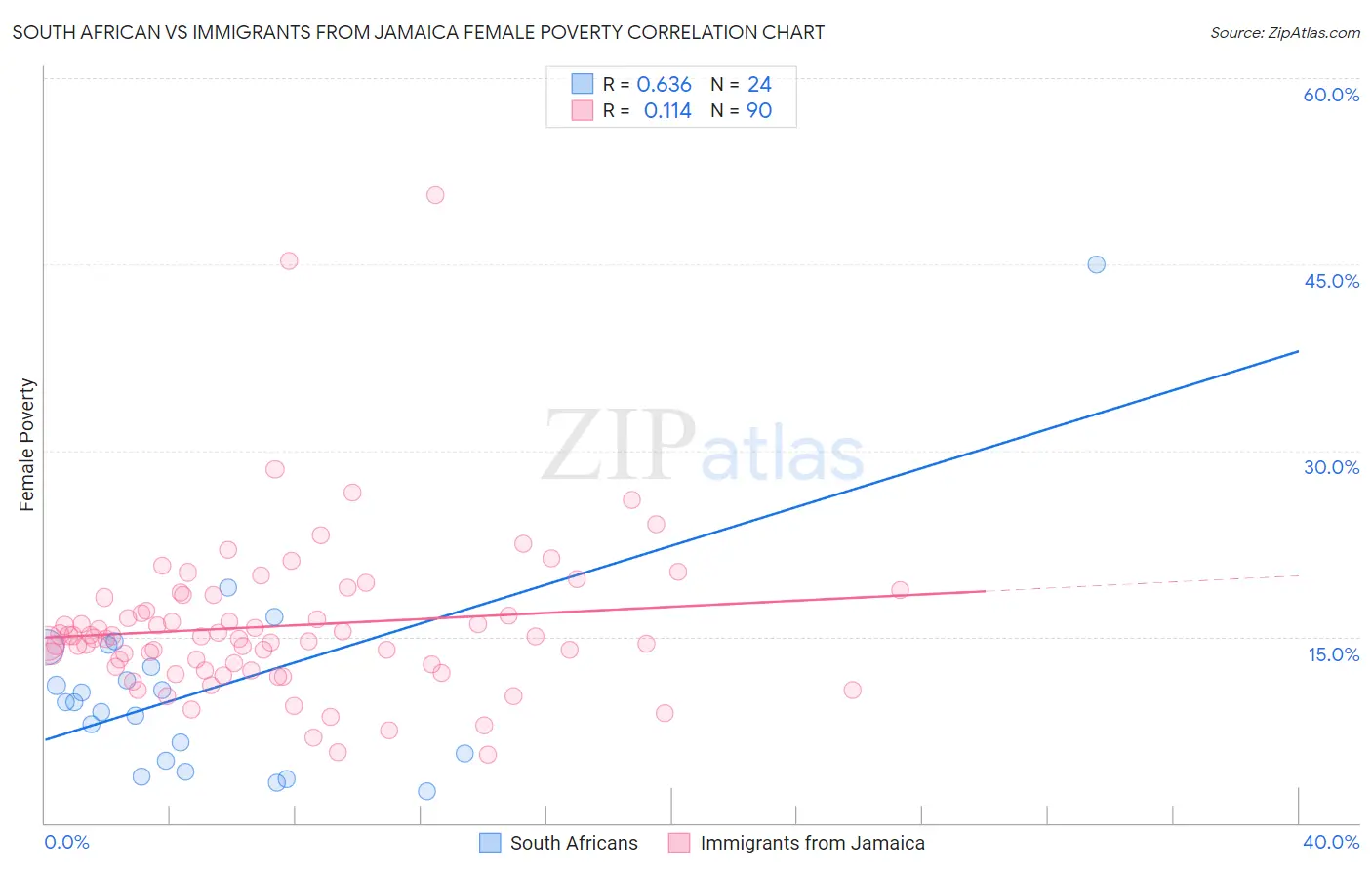 South African vs Immigrants from Jamaica Female Poverty