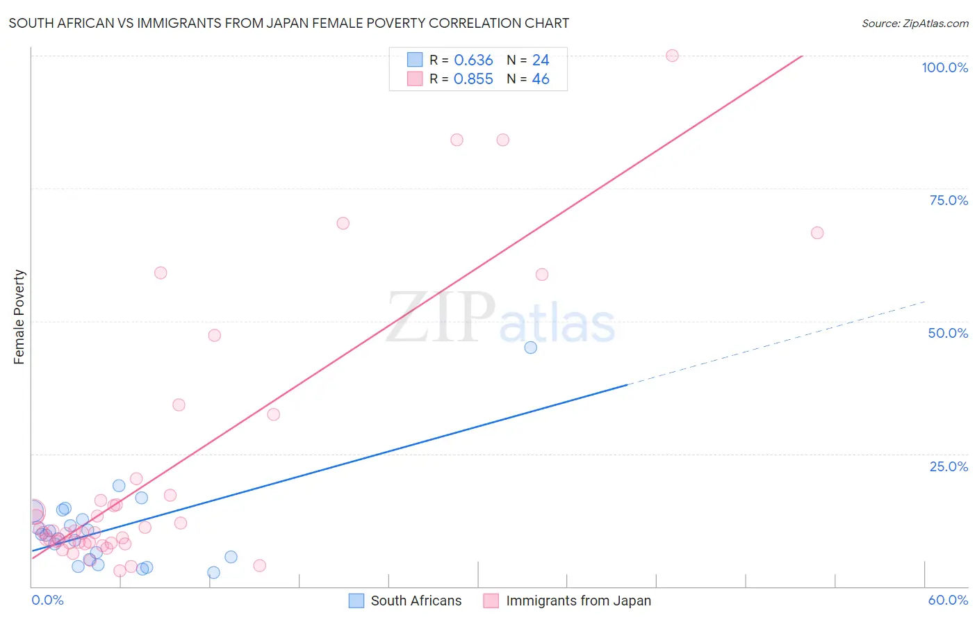 South African vs Immigrants from Japan Female Poverty