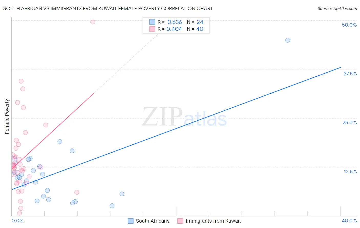 South African vs Immigrants from Kuwait Female Poverty