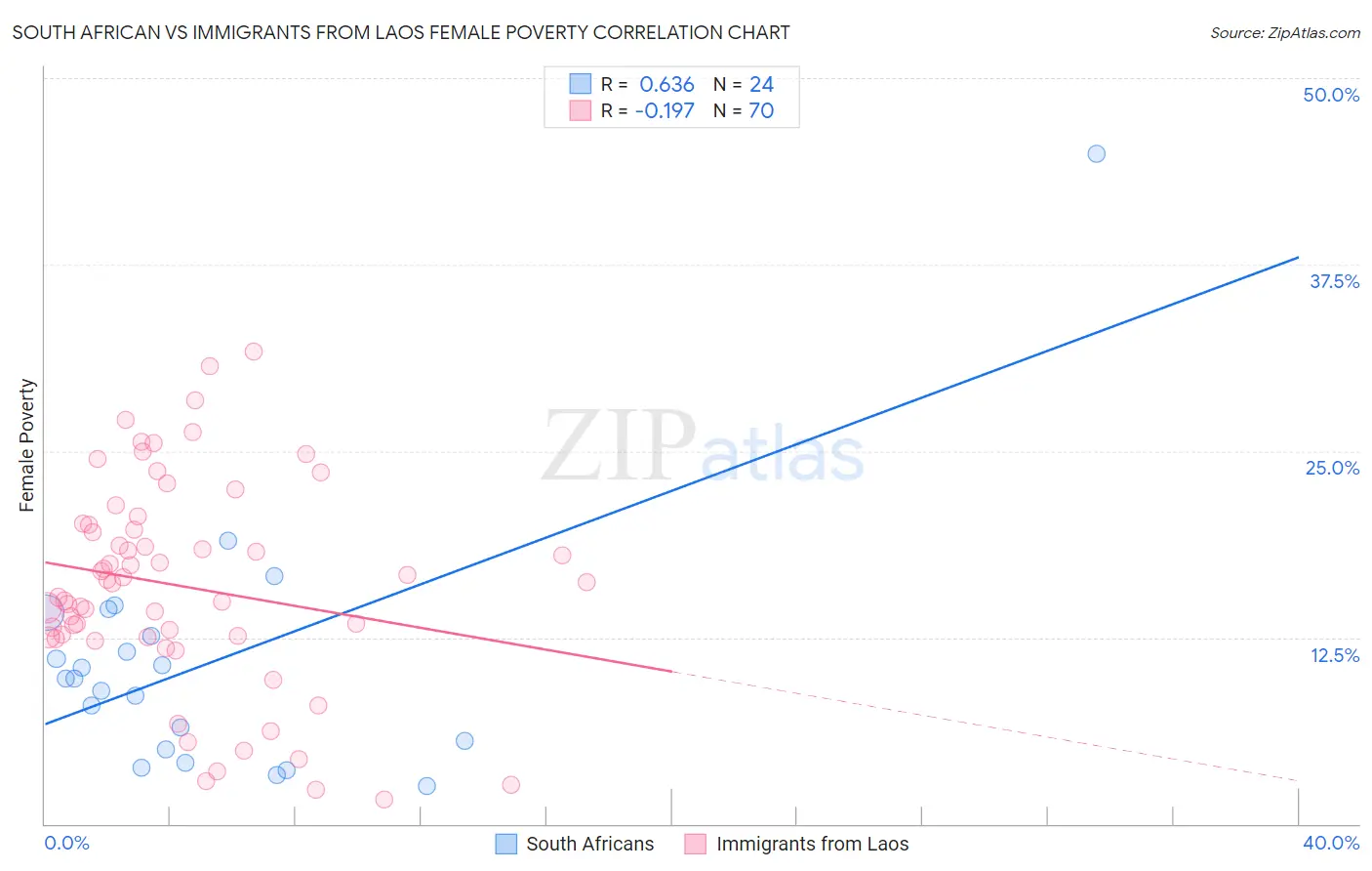 South African vs Immigrants from Laos Female Poverty