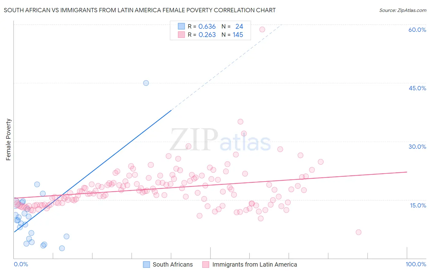 South African vs Immigrants from Latin America Female Poverty