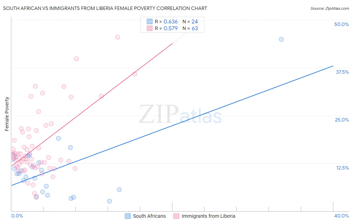 South African vs Immigrants from Liberia Female Poverty