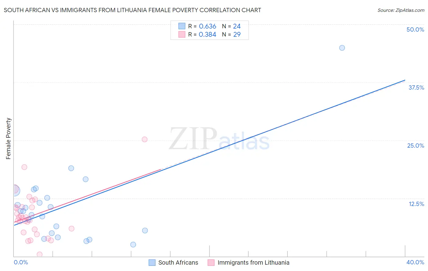 South African vs Immigrants from Lithuania Female Poverty