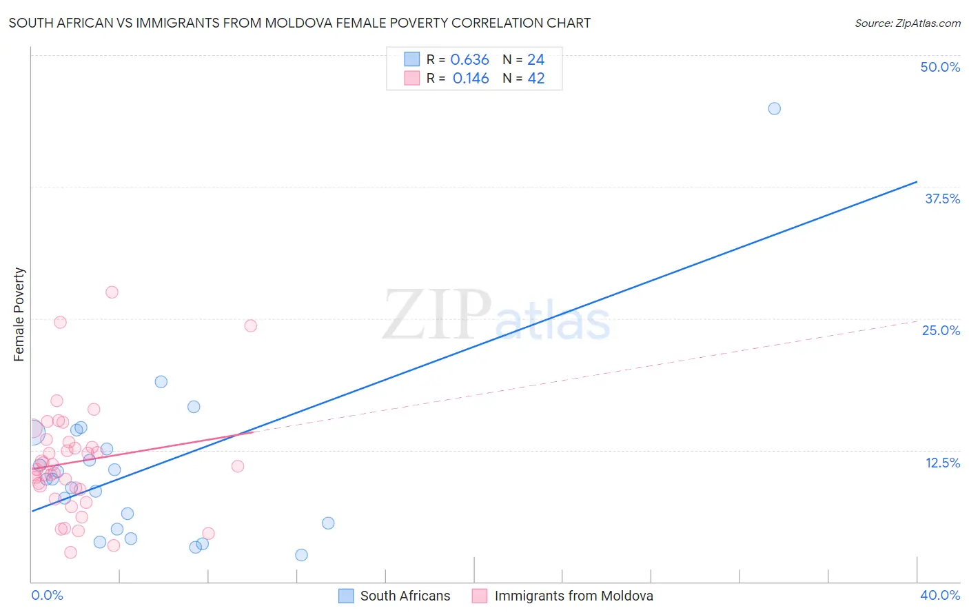 South African vs Immigrants from Moldova Female Poverty