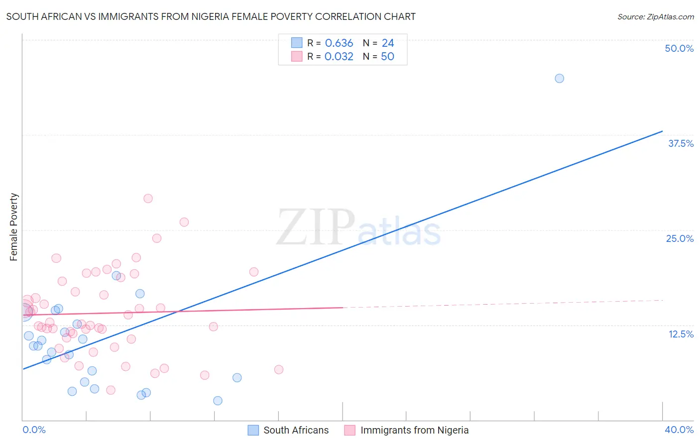 South African vs Immigrants from Nigeria Female Poverty
