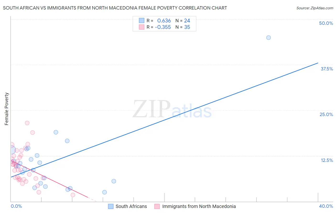 South African vs Immigrants from North Macedonia Female Poverty