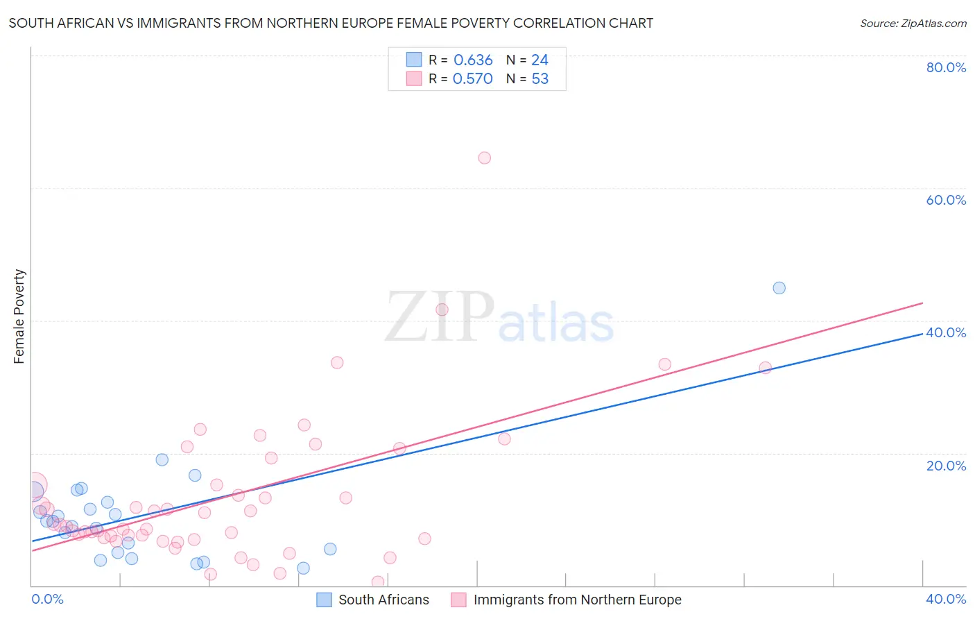 South African vs Immigrants from Northern Europe Female Poverty