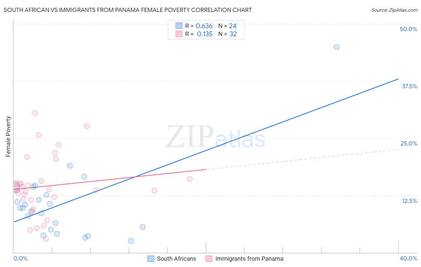 South African vs Immigrants from Panama Female Poverty