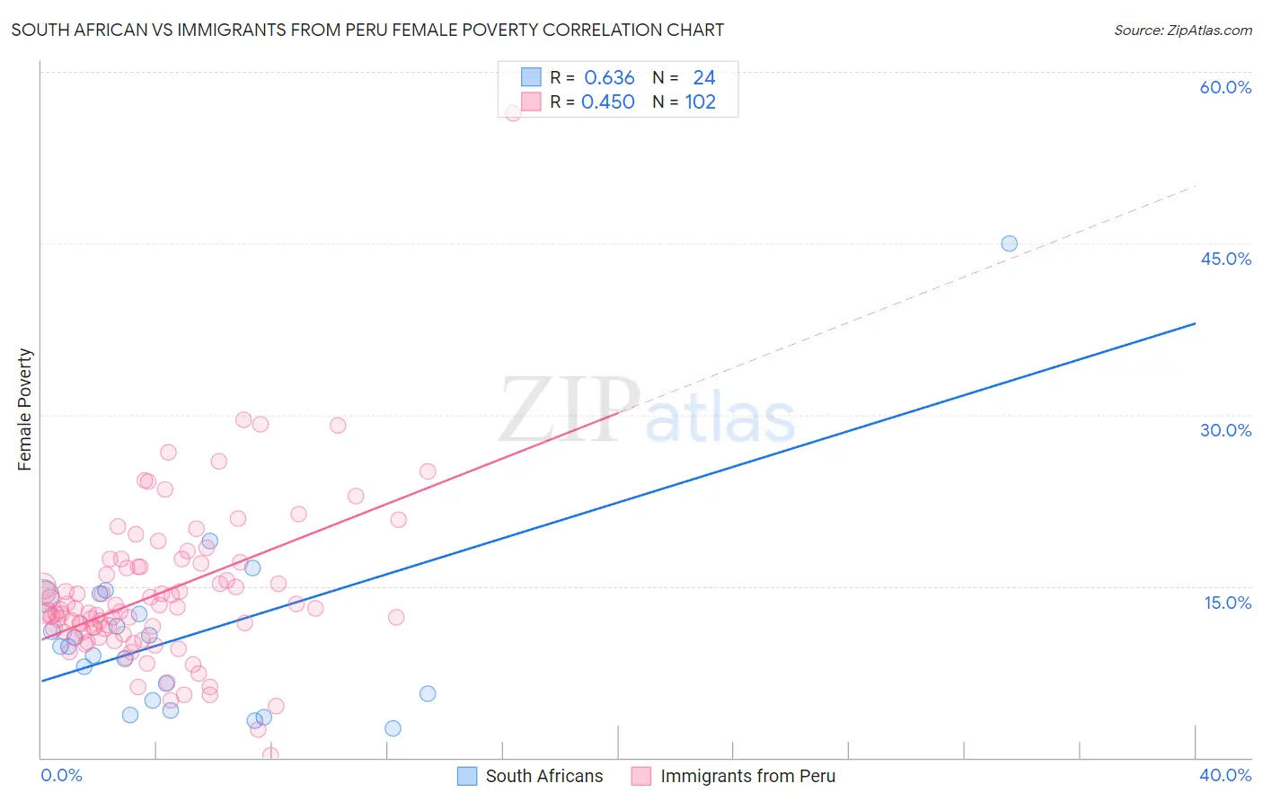 South African vs Immigrants from Peru Female Poverty