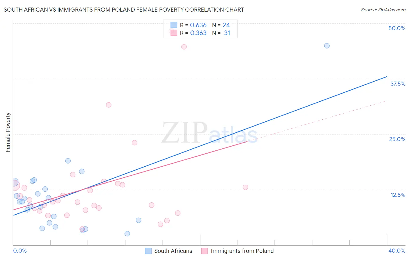 South African vs Immigrants from Poland Female Poverty