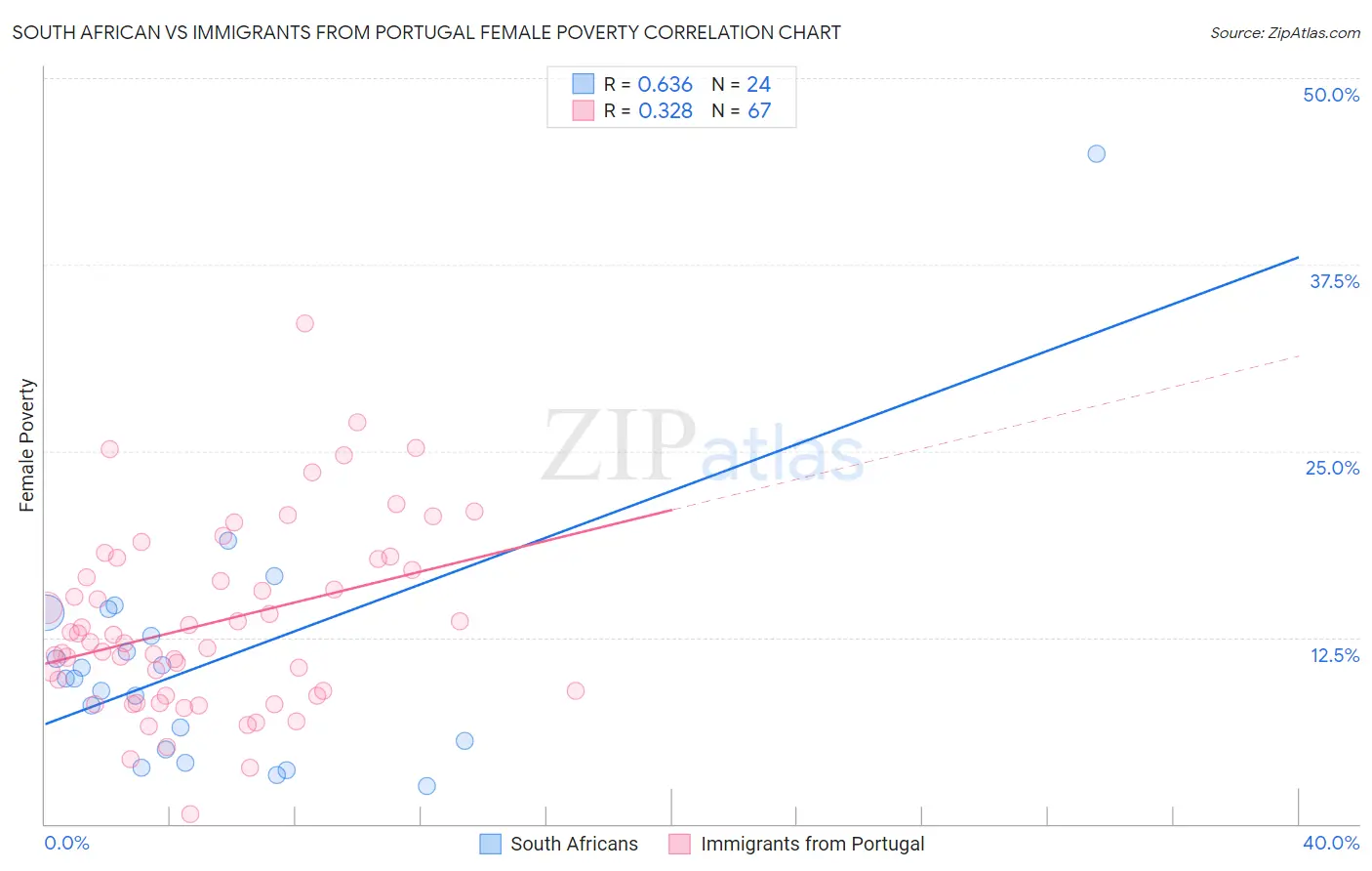 South African vs Immigrants from Portugal Female Poverty
