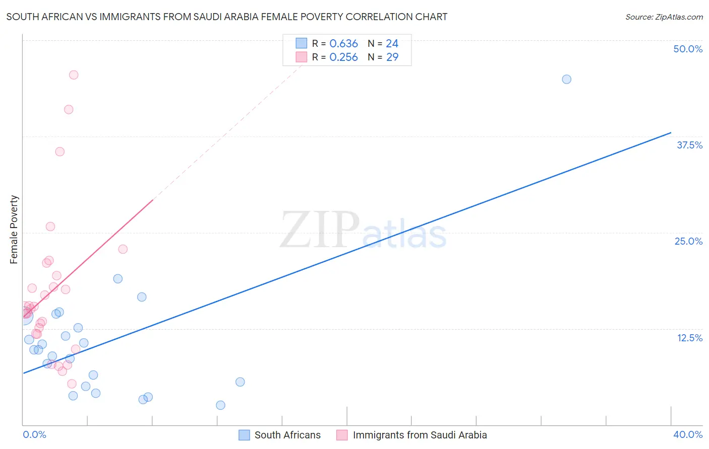 South African vs Immigrants from Saudi Arabia Female Poverty