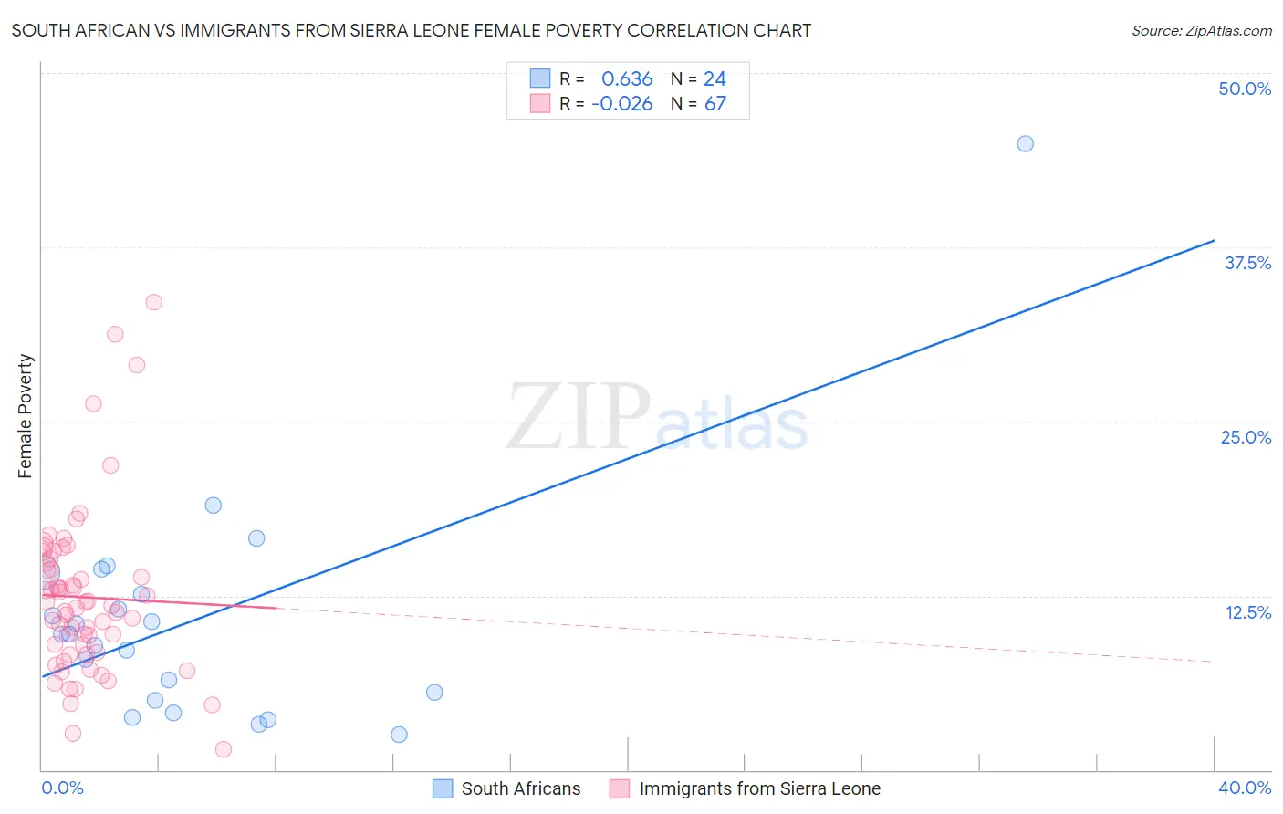 South African vs Immigrants from Sierra Leone Female Poverty