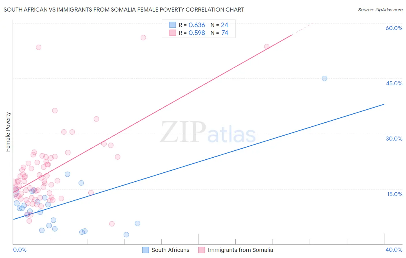 South African vs Immigrants from Somalia Female Poverty