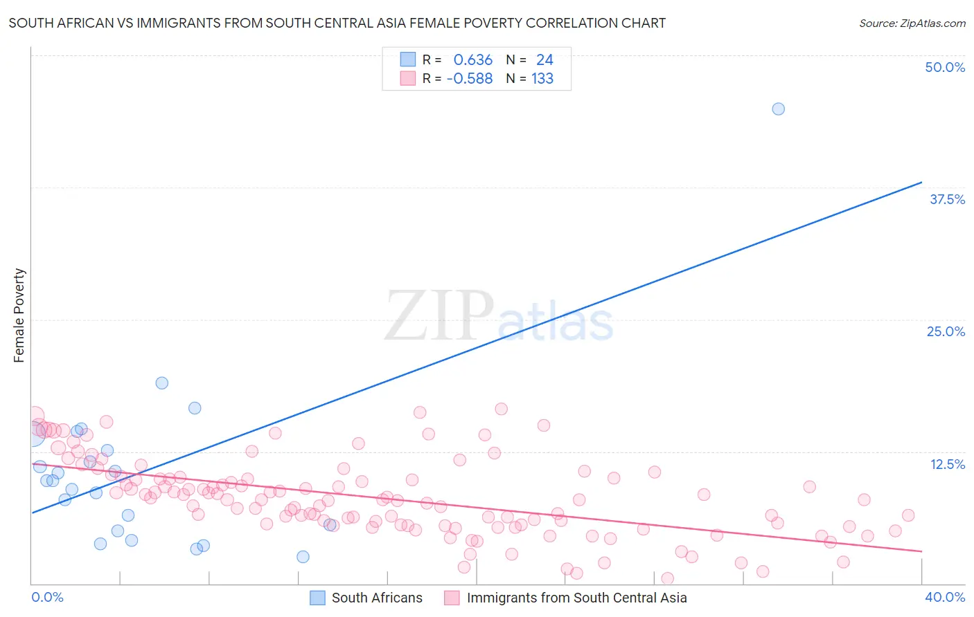 South African vs Immigrants from South Central Asia Female Poverty