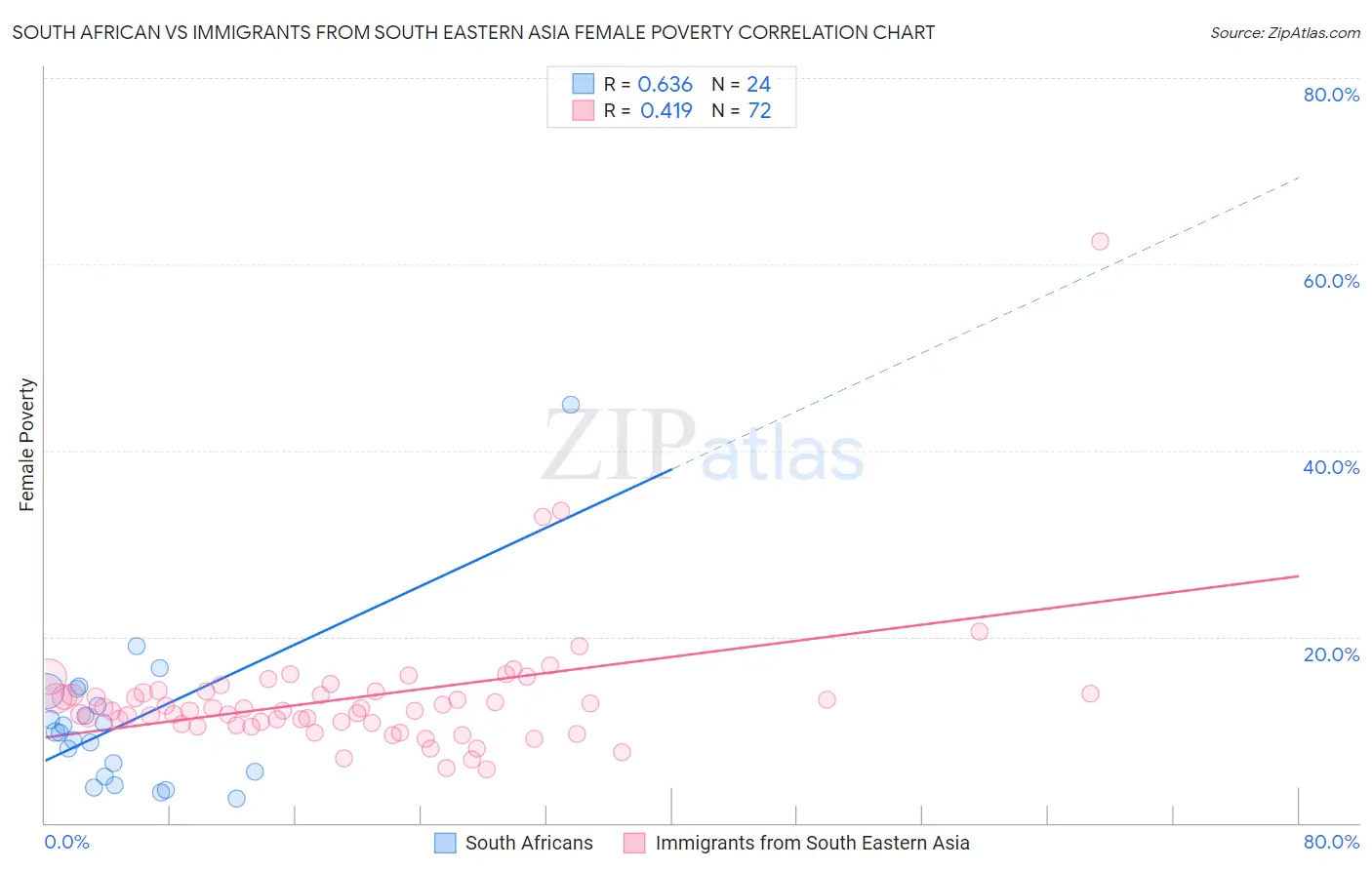 South African vs Immigrants from South Eastern Asia Female Poverty