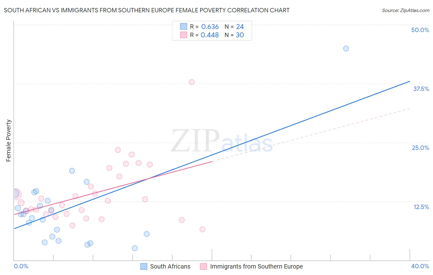 South African vs Immigrants from Southern Europe Female Poverty