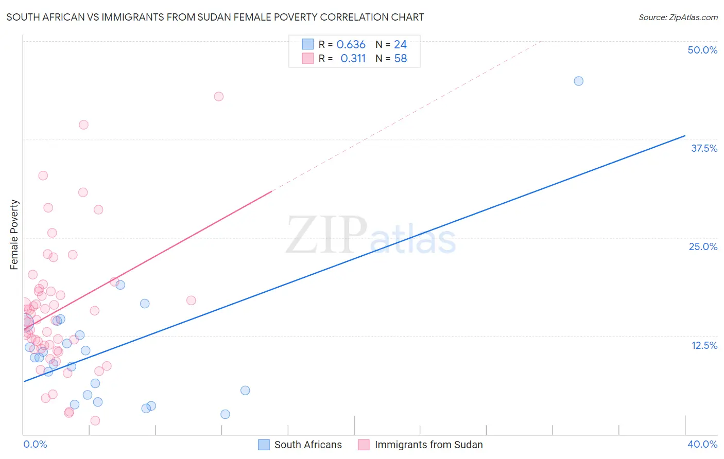 South African vs Immigrants from Sudan Female Poverty