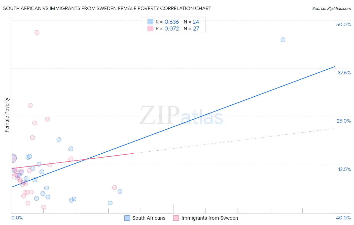 South African vs Immigrants from Sweden Female Poverty