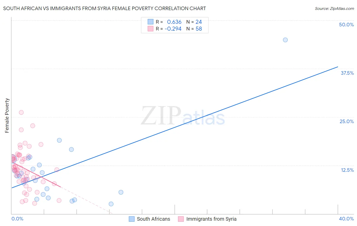 South African vs Immigrants from Syria Female Poverty