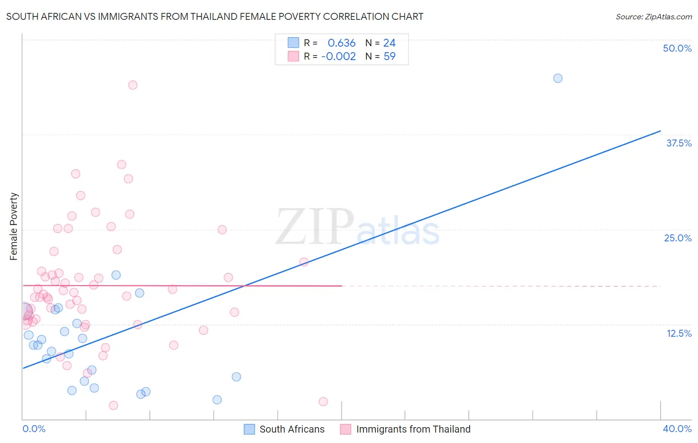 South African vs Immigrants from Thailand Female Poverty