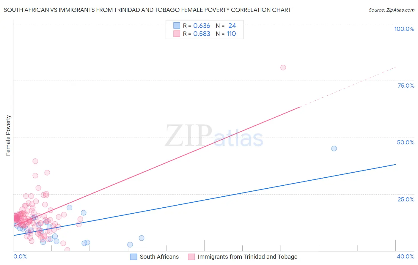 South African vs Immigrants from Trinidad and Tobago Female Poverty