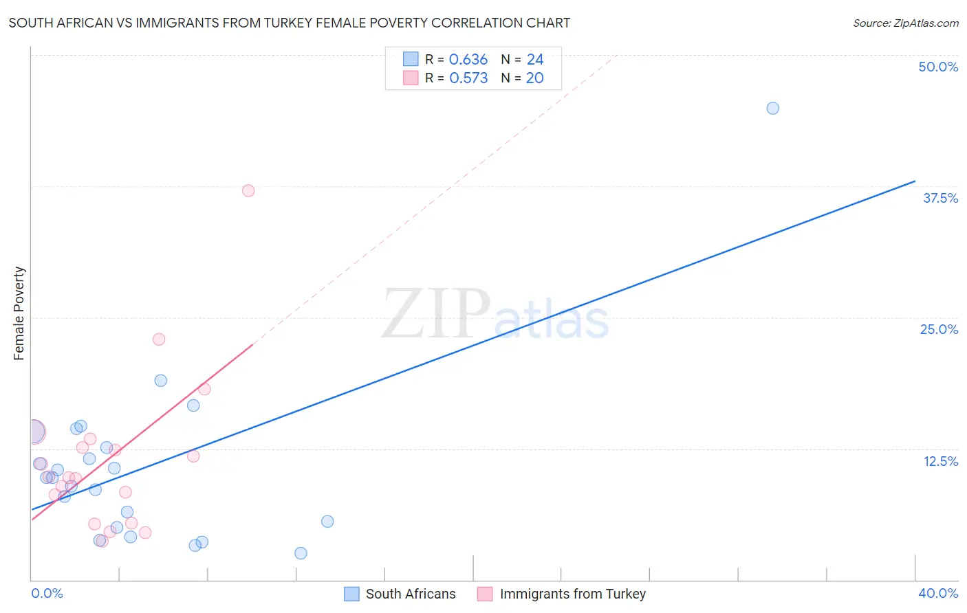 South African vs Immigrants from Turkey Female Poverty