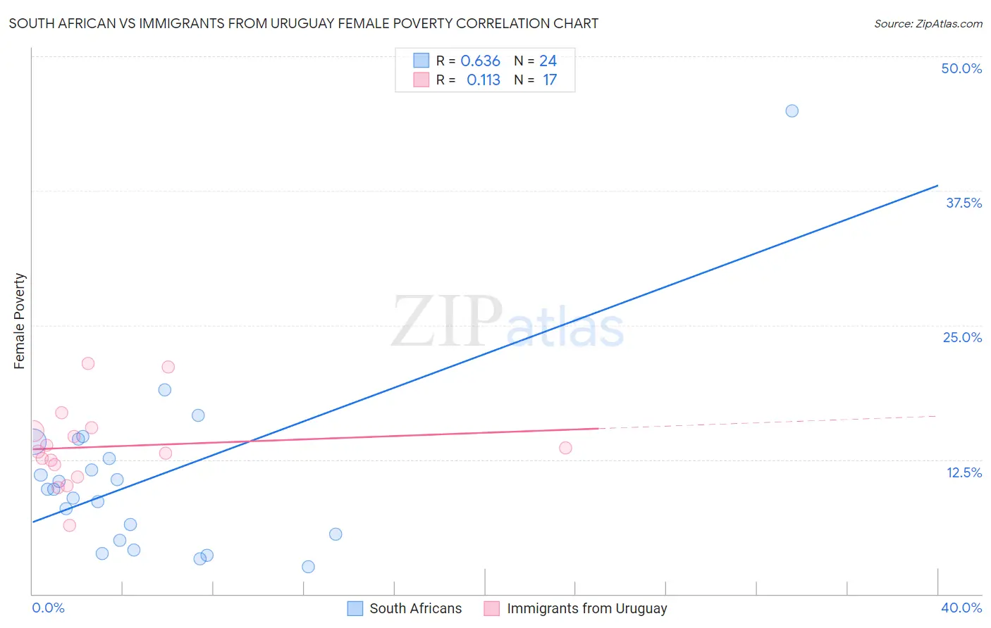 South African vs Immigrants from Uruguay Female Poverty