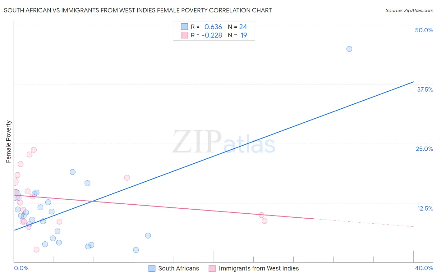 South African vs Immigrants from West Indies Female Poverty