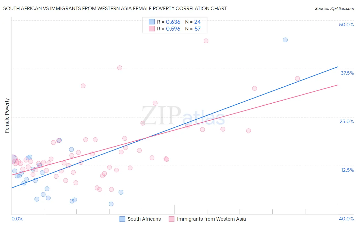 South African vs Immigrants from Western Asia Female Poverty