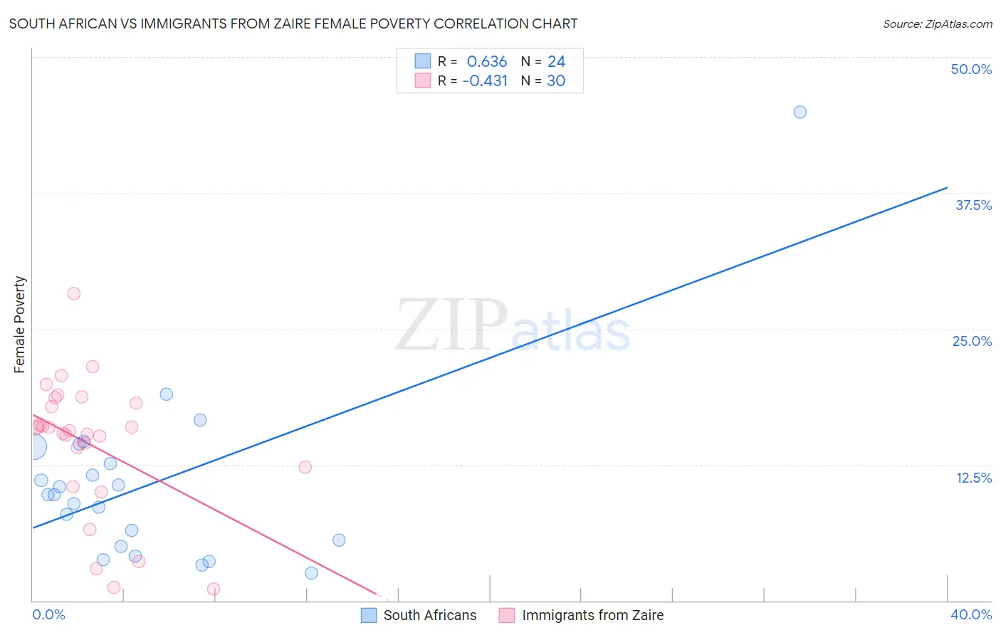 South African vs Immigrants from Zaire Female Poverty