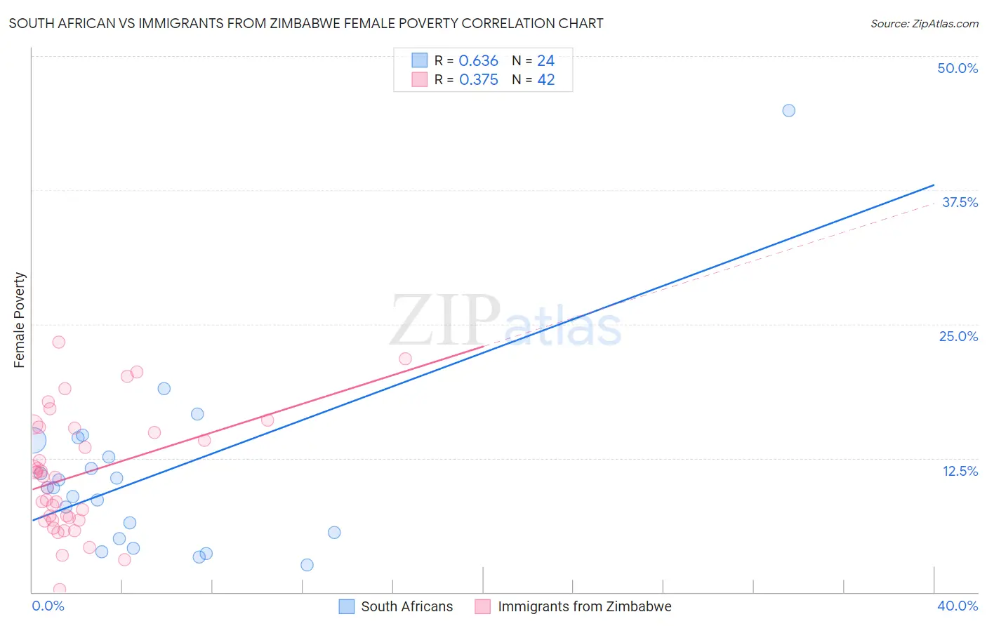 South African vs Immigrants from Zimbabwe Female Poverty