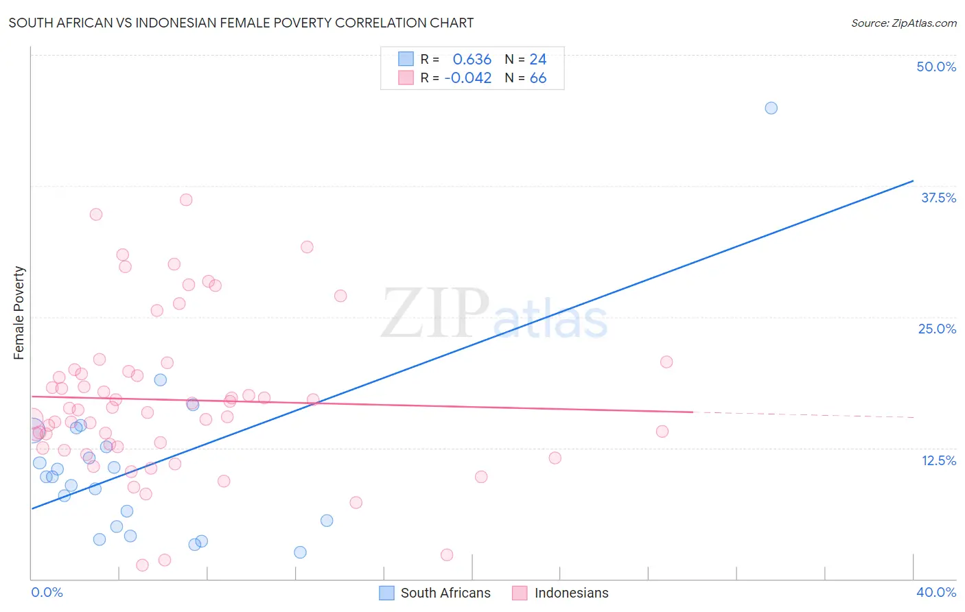 South African vs Indonesian Female Poverty
