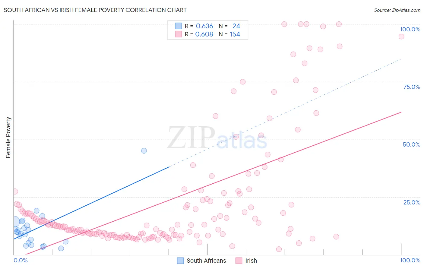 South African vs Irish Female Poverty