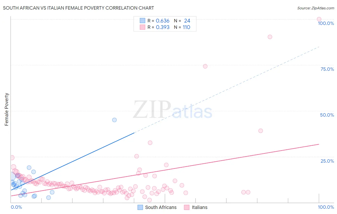South African vs Italian Female Poverty