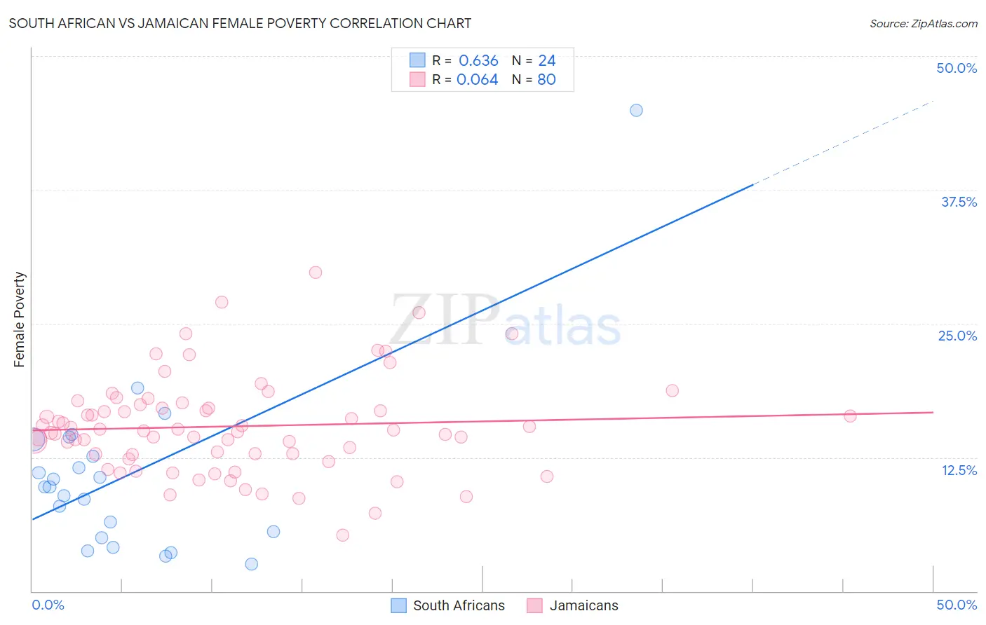 South African vs Jamaican Female Poverty