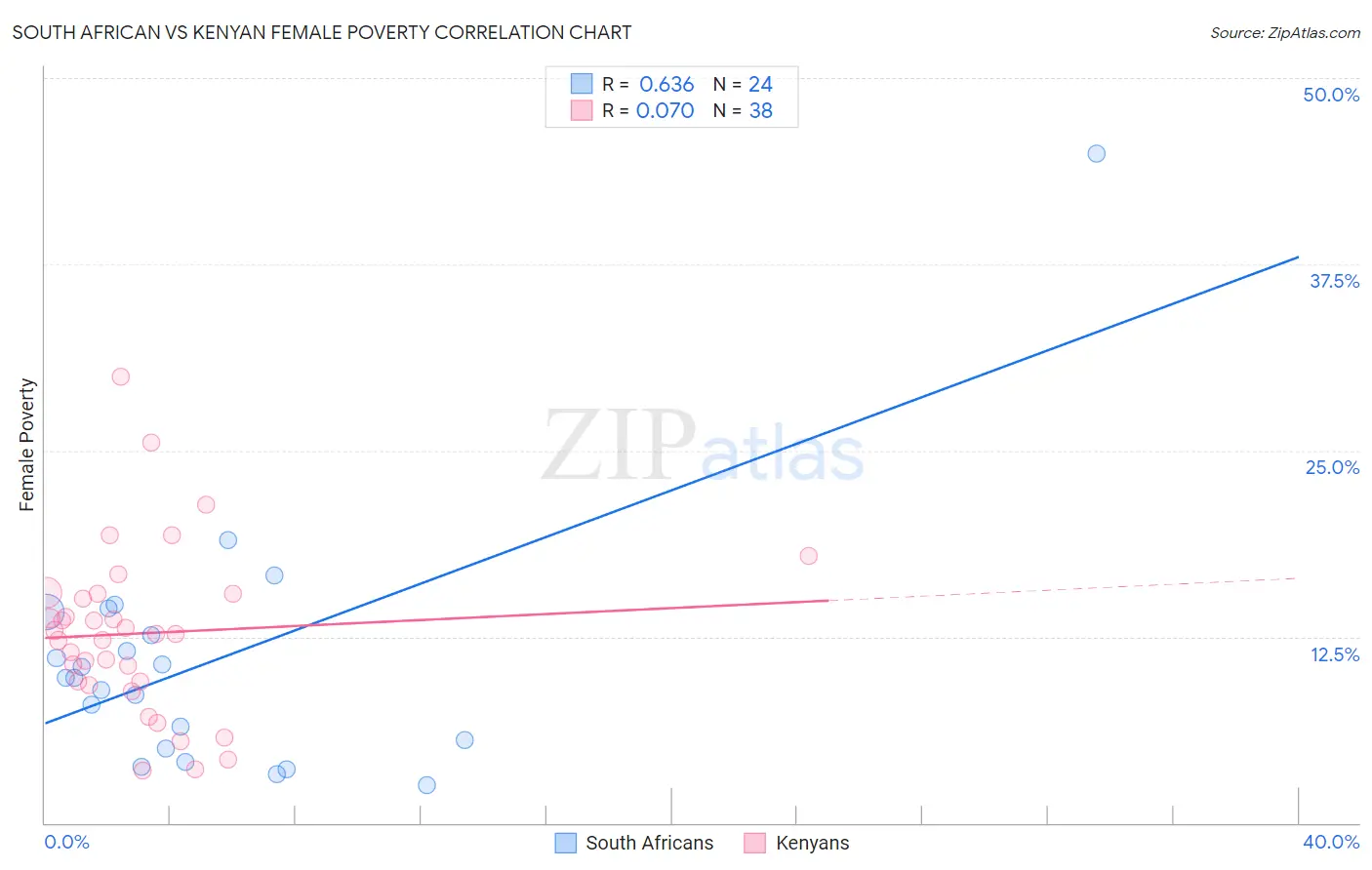 South African vs Kenyan Female Poverty