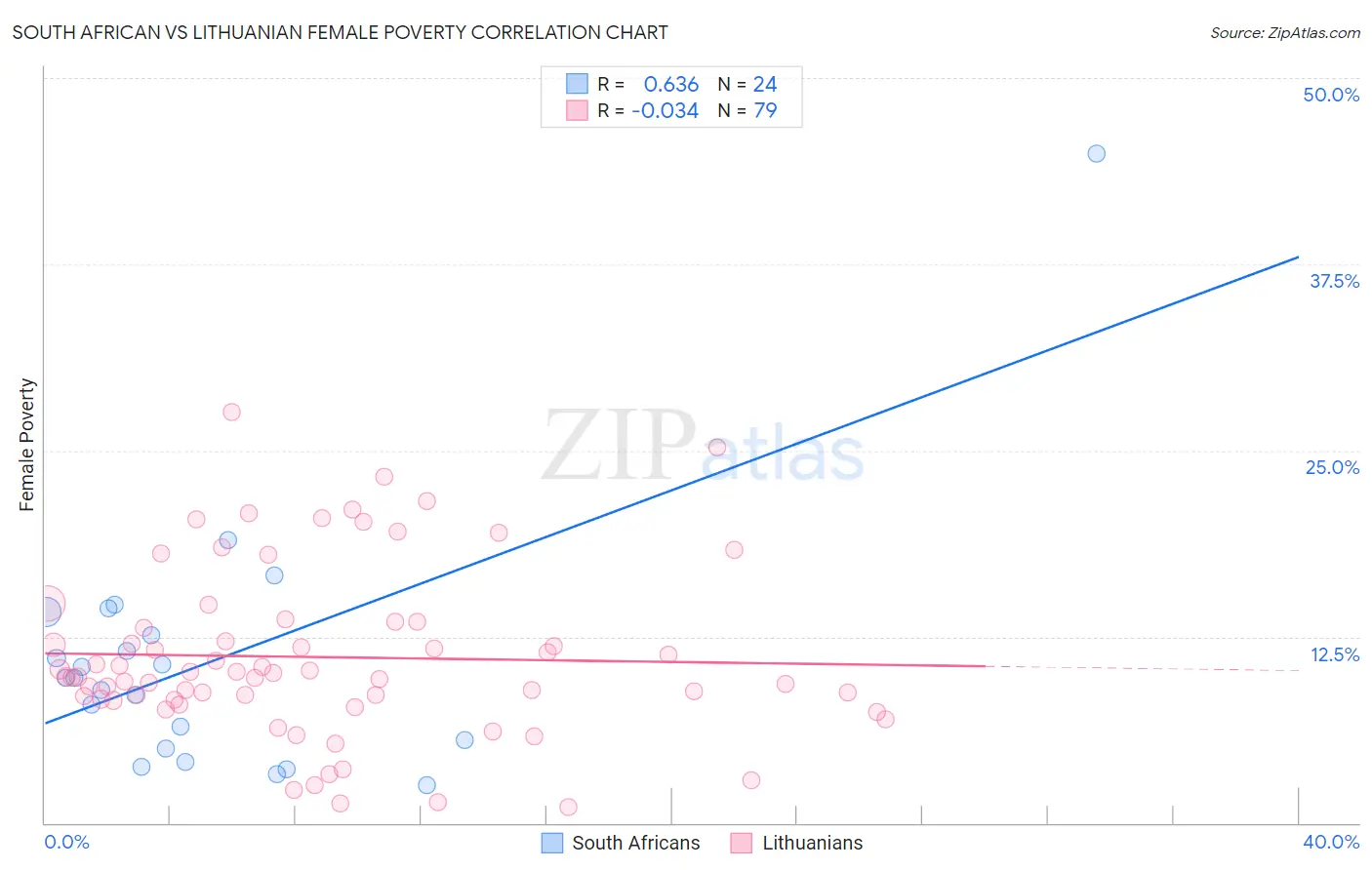 South African vs Lithuanian Female Poverty