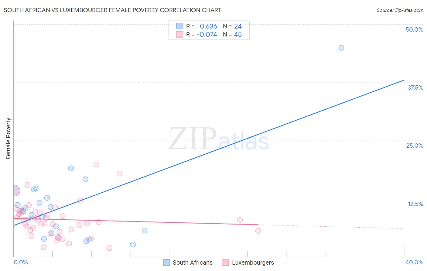 South African vs Luxembourger Female Poverty