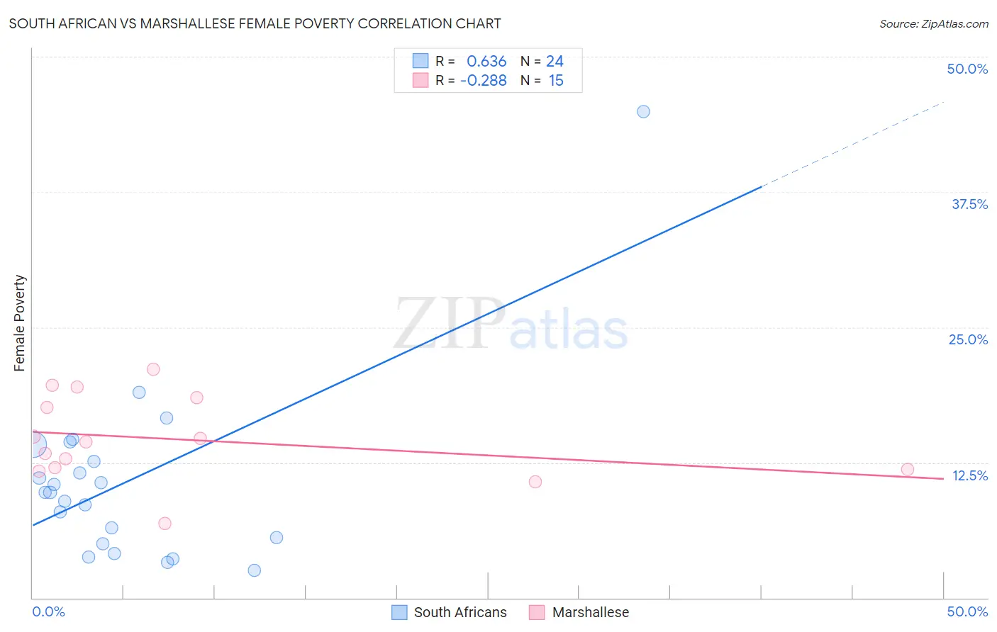South African vs Marshallese Female Poverty