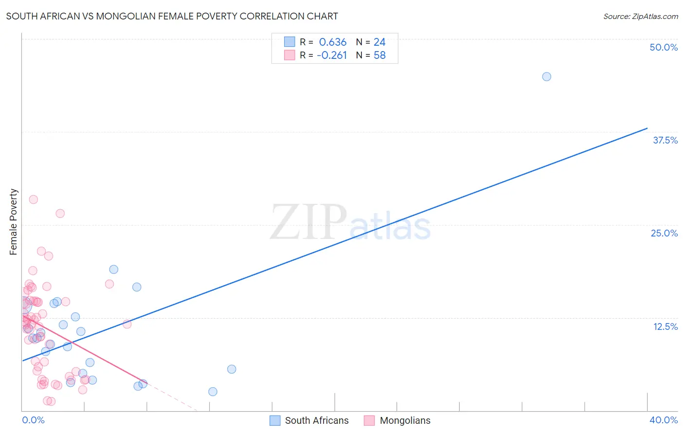 South African vs Mongolian Female Poverty
