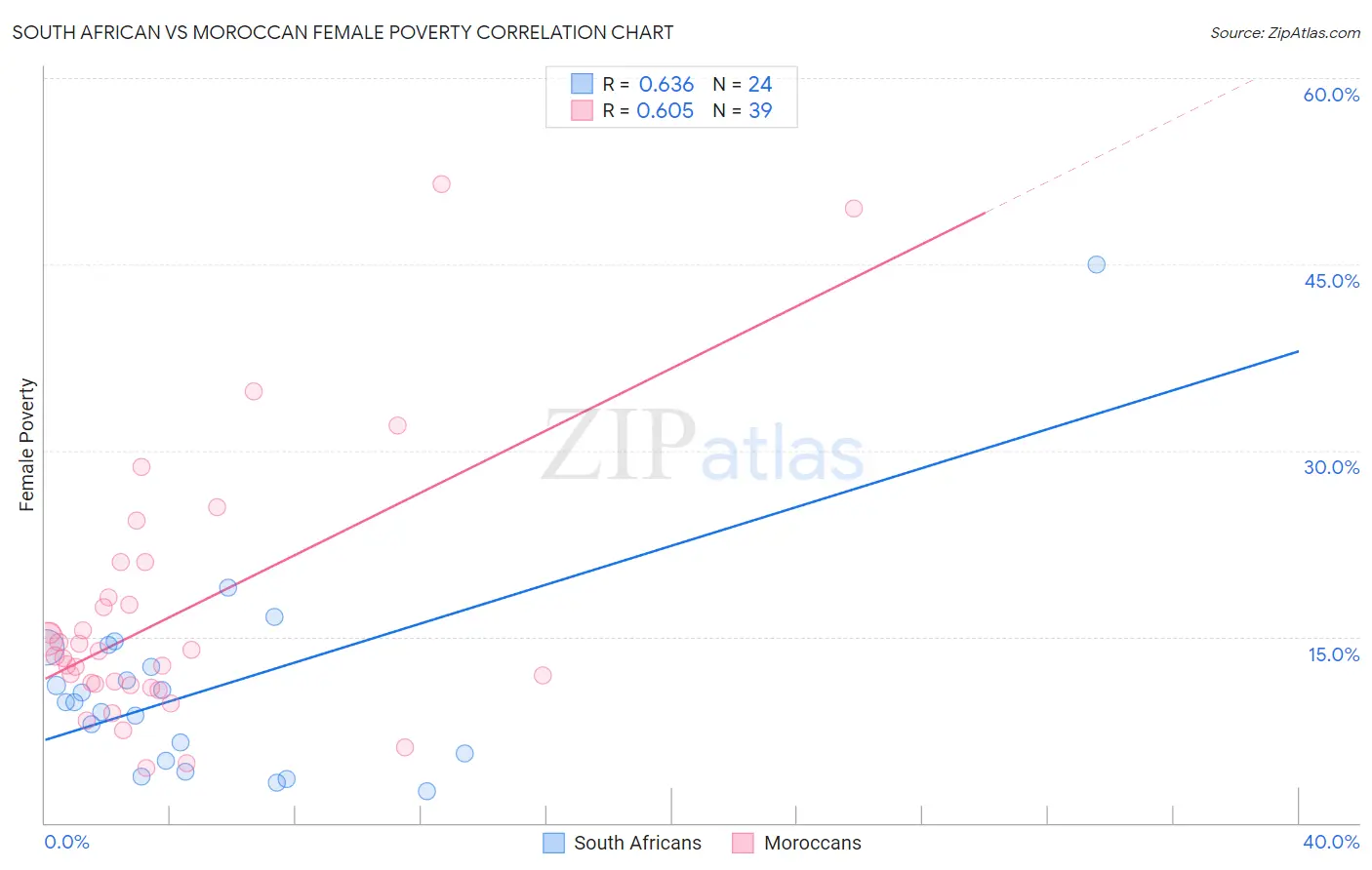 South African vs Moroccan Female Poverty