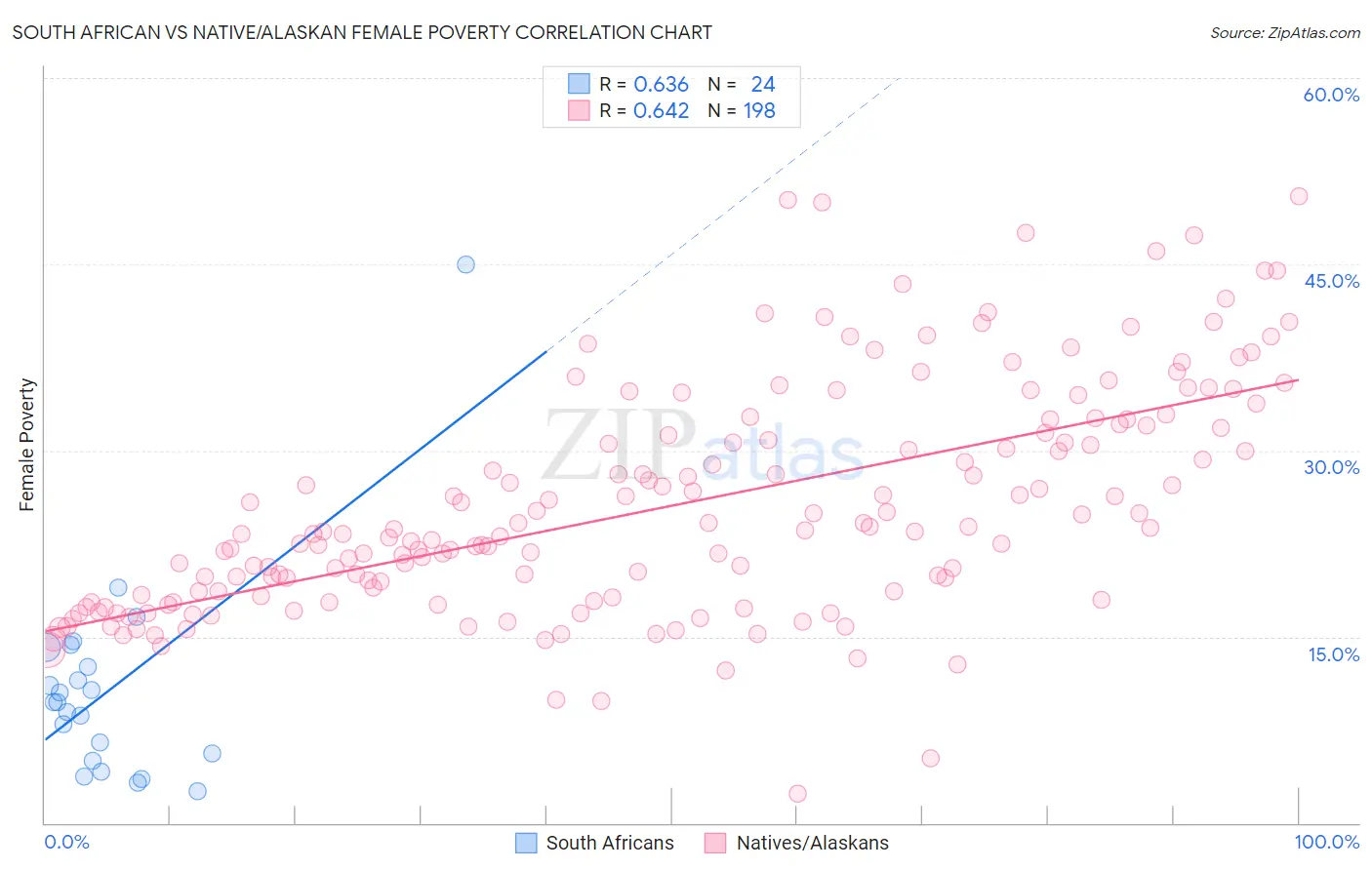 South African vs Native/Alaskan Female Poverty