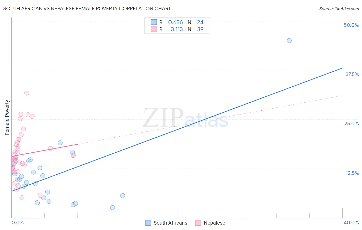 South African vs Nepalese Female Poverty