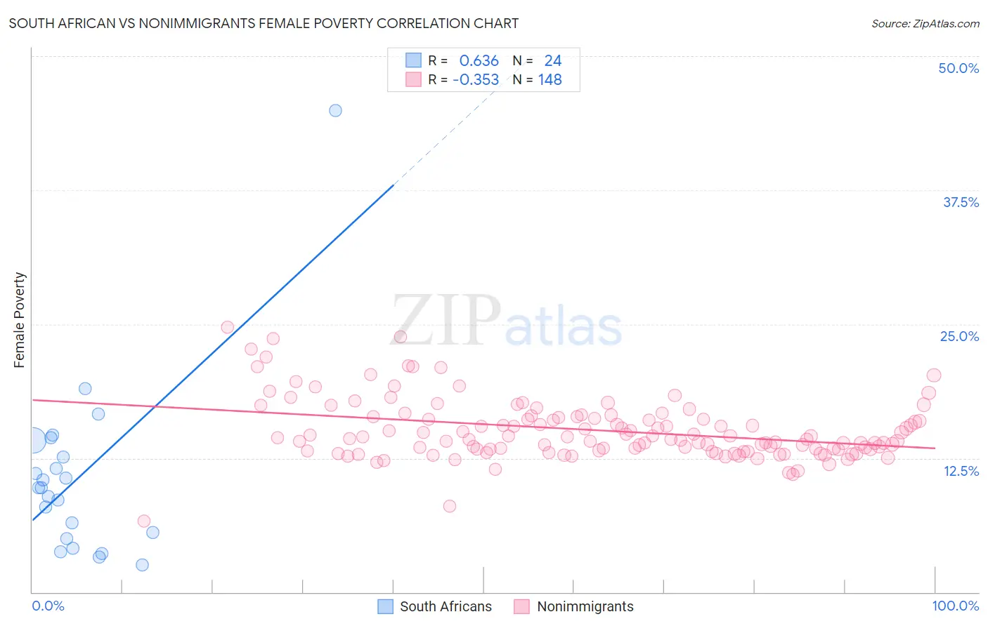 South African vs Nonimmigrants Female Poverty