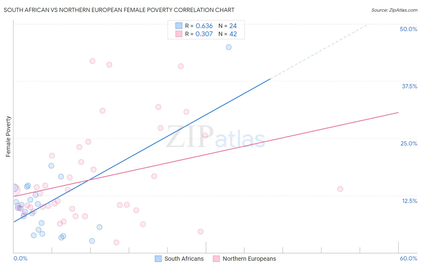 South African vs Northern European Female Poverty