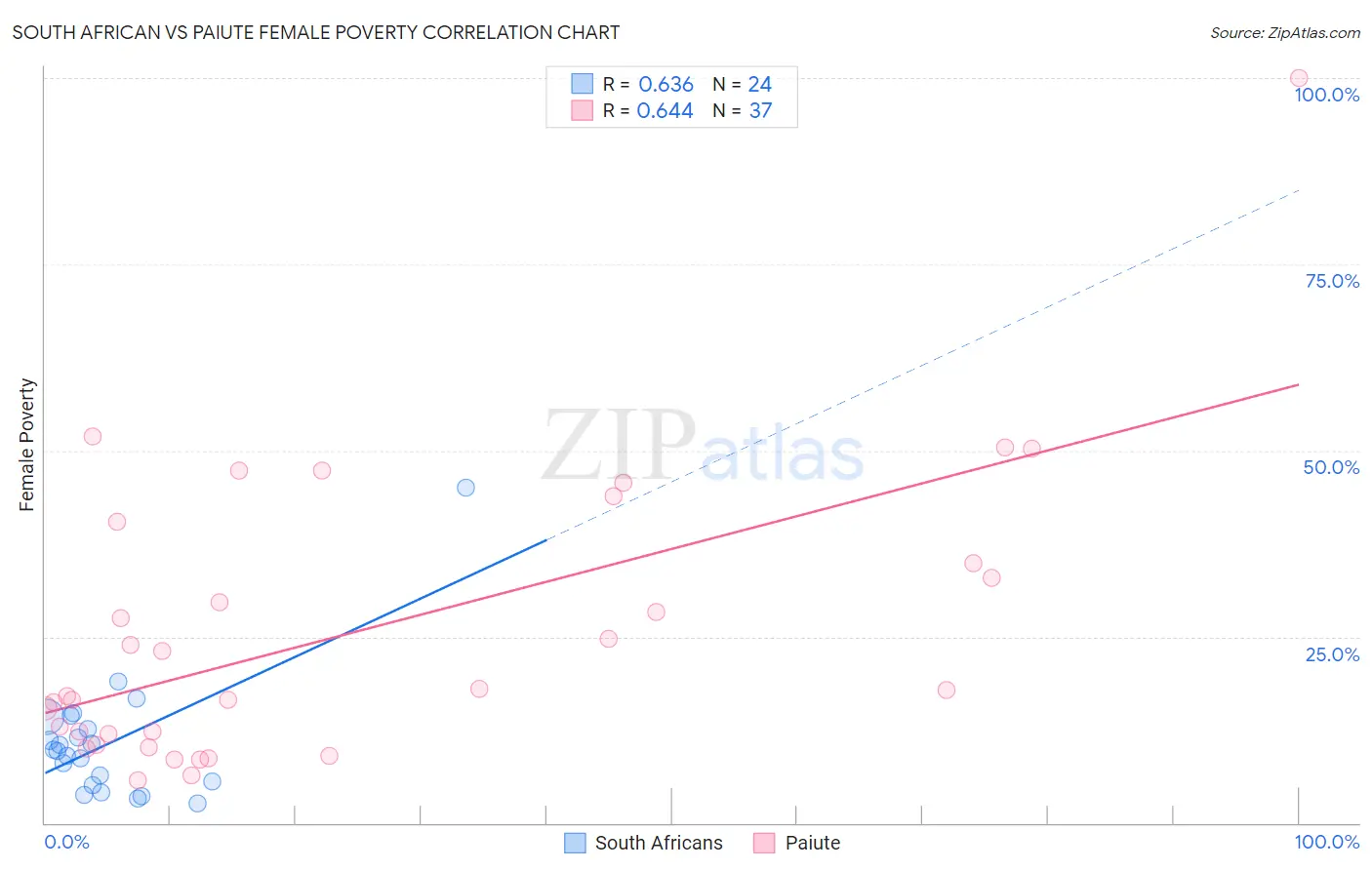 South African vs Paiute Female Poverty