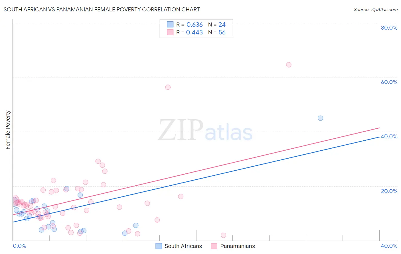 South African vs Panamanian Female Poverty